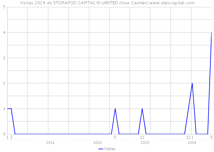 Visitas 2024 de STORAPOD CAPITAL III LIMITED (Islas Caimán) 