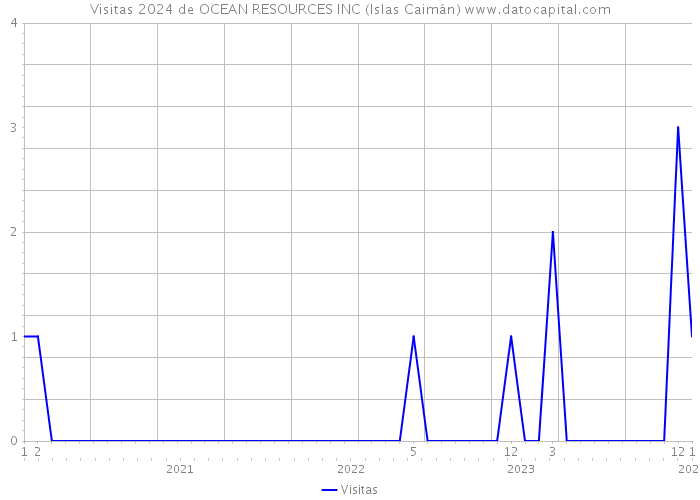 Visitas 2024 de OCEAN RESOURCES INC (Islas Caimán) 