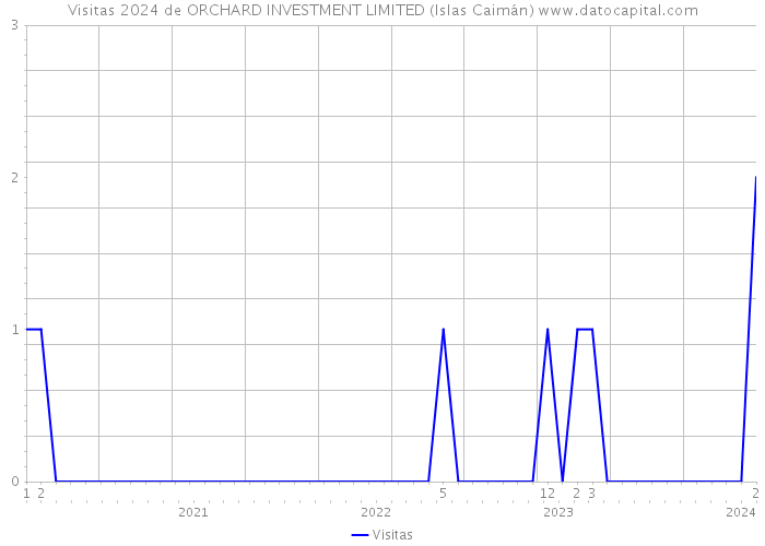 Visitas 2024 de ORCHARD INVESTMENT LIMITED (Islas Caimán) 