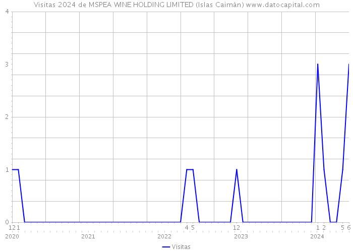 Visitas 2024 de MSPEA WINE HOLDING LIMITED (Islas Caimán) 