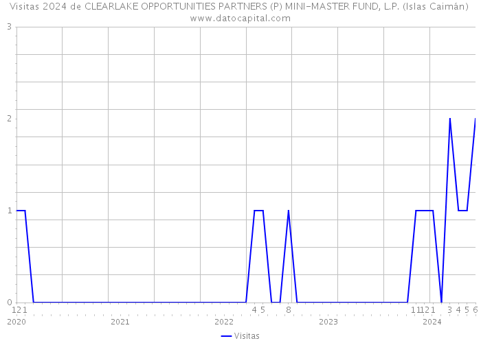 Visitas 2024 de CLEARLAKE OPPORTUNITIES PARTNERS (P) MINI-MASTER FUND, L.P. (Islas Caimán) 