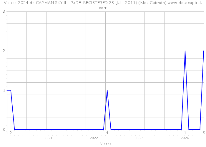 Visitas 2024 de CAYMAN SKY II L.P.(DE-REGISTERED 25-JUL-2011) (Islas Caimán) 
