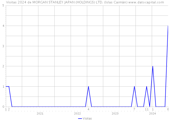 Visitas 2024 de MORGAN STANLEY JAPAN (HOLDINGS) LTD. (Islas Caimán) 
