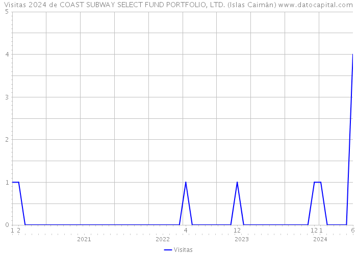 Visitas 2024 de COAST SUBWAY SELECT FUND PORTFOLIO, LTD. (Islas Caimán) 