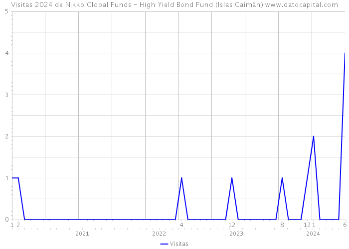 Visitas 2024 de Nikko Global Funds - High Yield Bond Fund (Islas Caimán) 