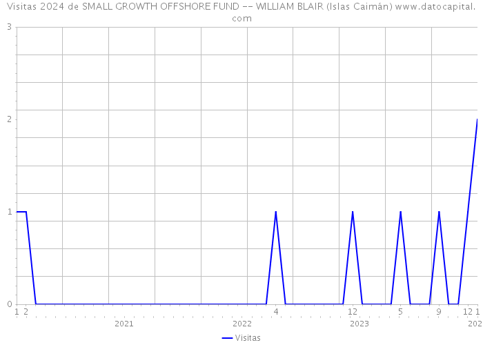 Visitas 2024 de SMALL GROWTH OFFSHORE FUND -- WILLIAM BLAIR (Islas Caimán) 