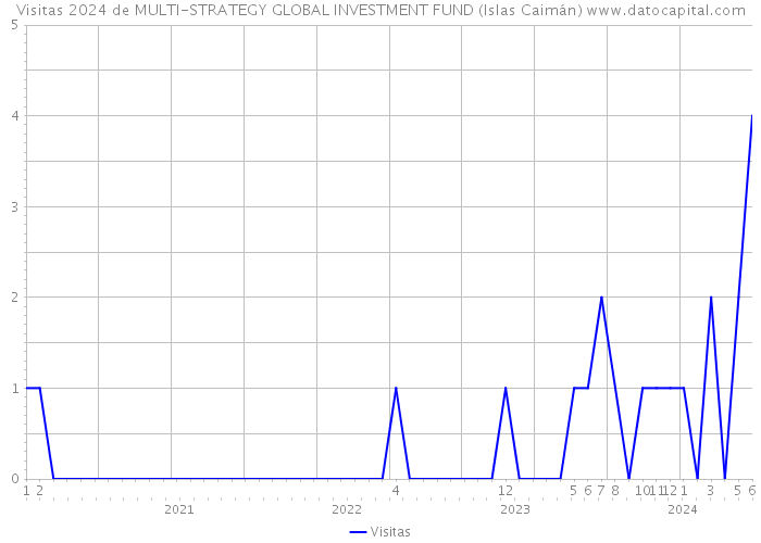 Visitas 2024 de MULTI-STRATEGY GLOBAL INVESTMENT FUND (Islas Caimán) 