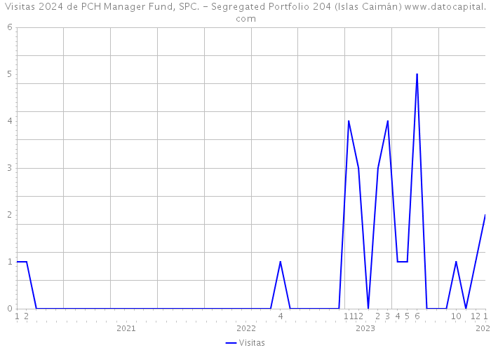 Visitas 2024 de PCH Manager Fund, SPC. - Segregated Portfolio 204 (Islas Caimán) 
