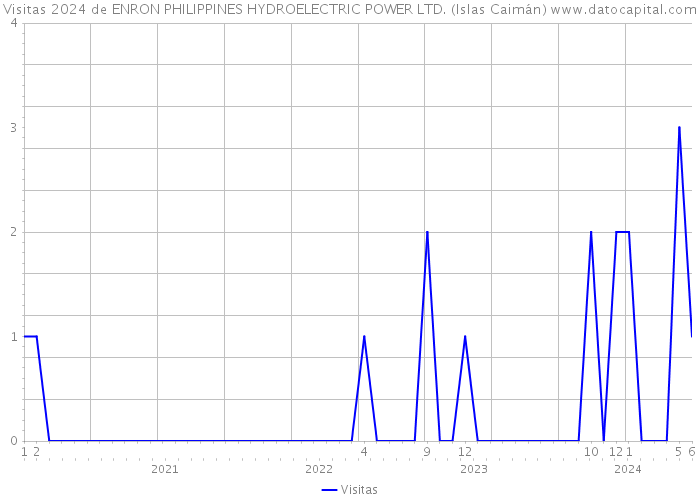 Visitas 2024 de ENRON PHILIPPINES HYDROELECTRIC POWER LTD. (Islas Caimán) 