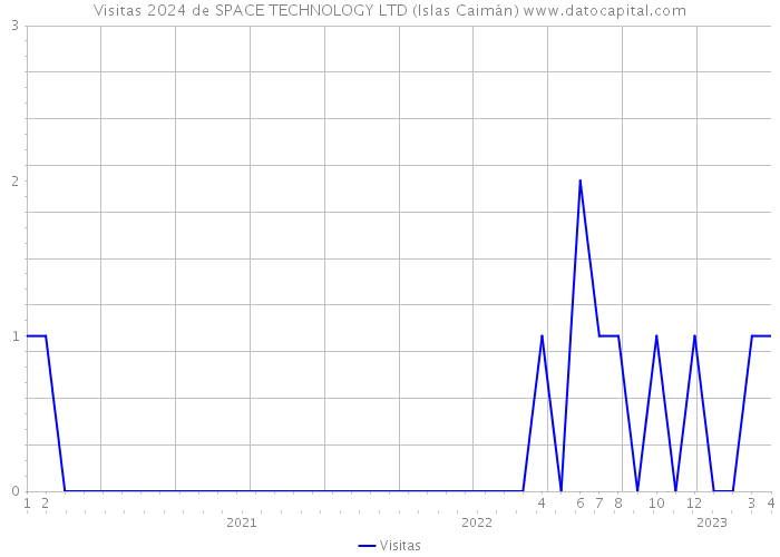 Visitas 2024 de SPACE TECHNOLOGY LTD (Islas Caimán) 