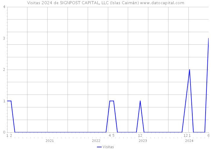 Visitas 2024 de SIGNPOST CAPITAL, LLC (Islas Caimán) 