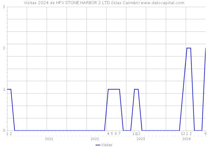 Visitas 2024 de HFV STONE HARBOR 2 LTD (Islas Caimán) 
