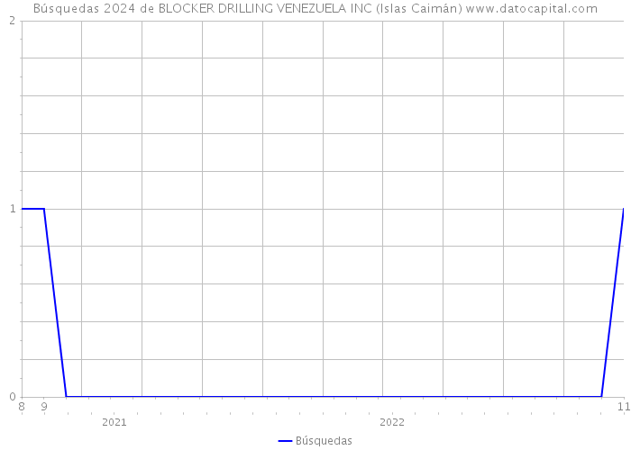 Búsquedas 2024 de BLOCKER DRILLING VENEZUELA INC (Islas Caimán) 