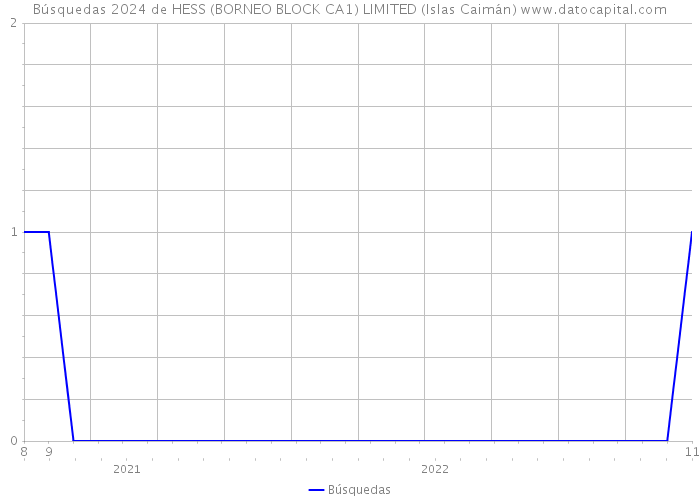 Búsquedas 2024 de HESS (BORNEO BLOCK CA1) LIMITED (Islas Caimán) 