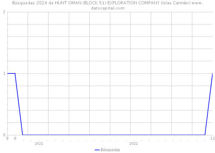 Búsquedas 2024 de HUNT OMAN (BLOCK 51) EXPLORATION COMPANY (Islas Caimán) 