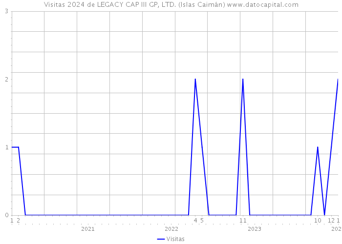 Visitas 2024 de LEGACY CAP III GP, LTD. (Islas Caimán) 
