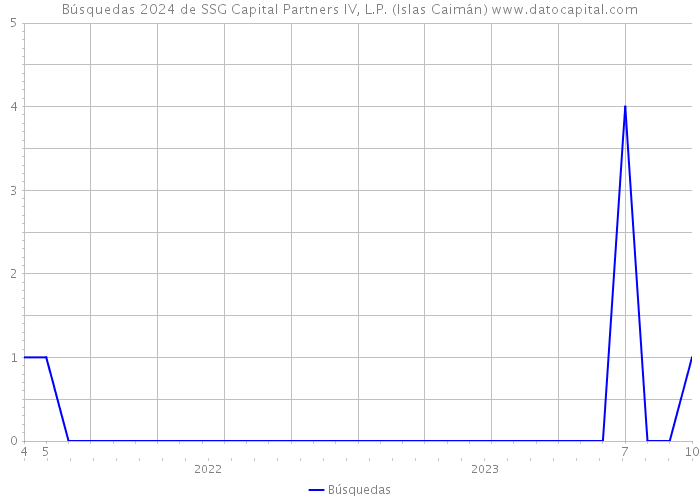 Búsquedas 2024 de SSG Capital Partners IV, L.P. (Islas Caimán) 