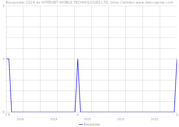 Búsquedas 2024 de INTERNET MOBILE TECHNOLOGIES LTD. (Islas Caimán) 