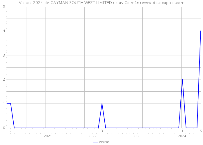 Visitas 2024 de CAYMAN SOUTH WEST LIMITED (Islas Caimán) 