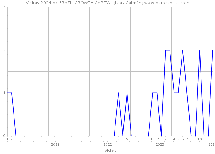 Visitas 2024 de BRAZIL GROWTH CAPITAL (Islas Caimán) 