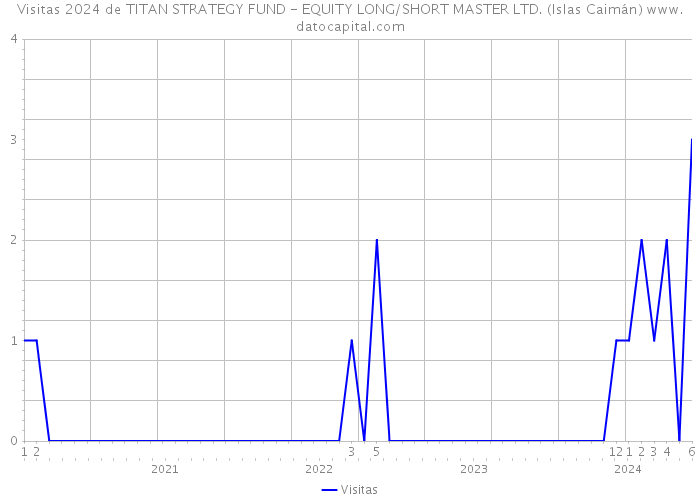 Visitas 2024 de TITAN STRATEGY FUND - EQUITY LONG/SHORT MASTER LTD. (Islas Caimán) 