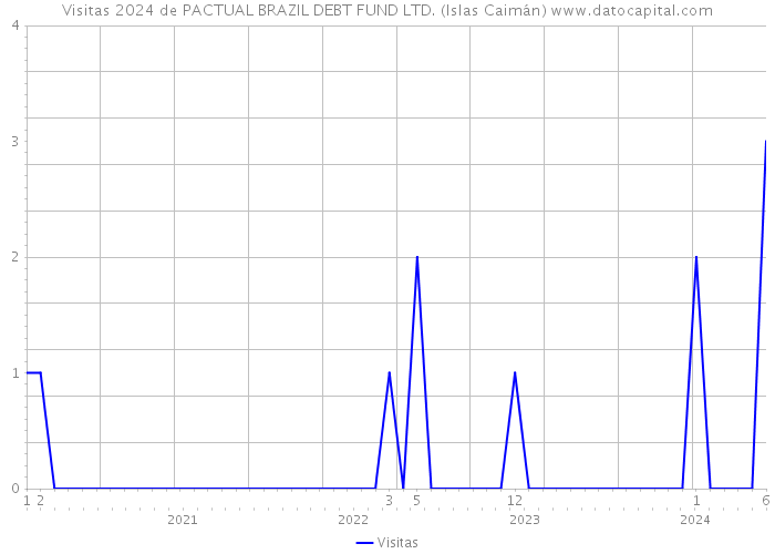 Visitas 2024 de PACTUAL BRAZIL DEBT FUND LTD. (Islas Caimán) 