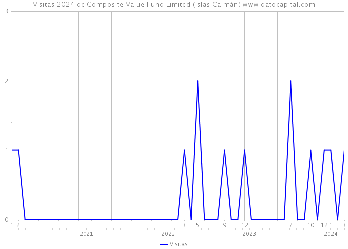 Visitas 2024 de Composite Value Fund Limited (Islas Caimán) 