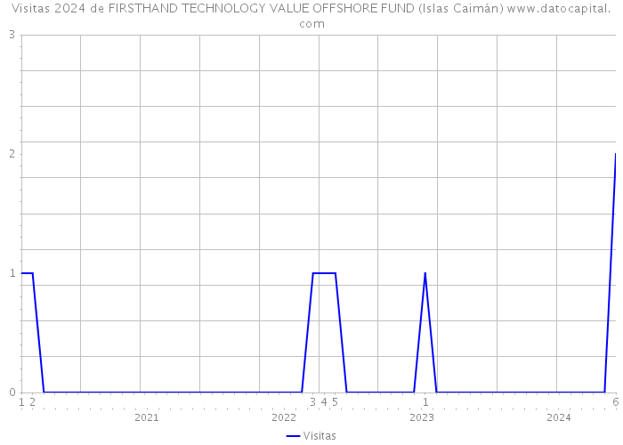 Visitas 2024 de FIRSTHAND TECHNOLOGY VALUE OFFSHORE FUND (Islas Caimán) 