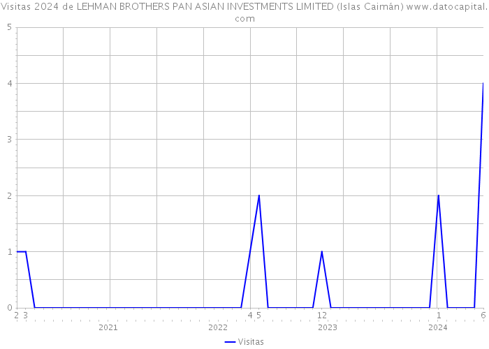 Visitas 2024 de LEHMAN BROTHERS PAN ASIAN INVESTMENTS LIMITED (Islas Caimán) 
