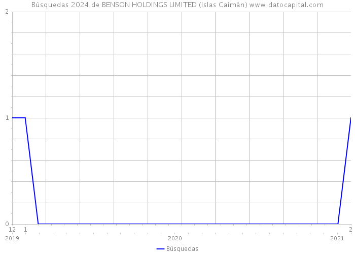 Búsquedas 2024 de BENSON HOLDINGS LIMITED (Islas Caimán) 