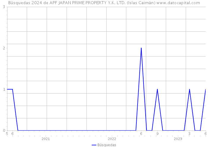 Búsquedas 2024 de APF JAPAN PRIME PROPERTY Y.K. LTD. (Islas Caimán) 