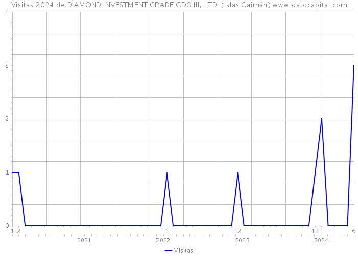 Visitas 2024 de DIAMOND INVESTMENT GRADE CDO III, LTD. (Islas Caimán) 
