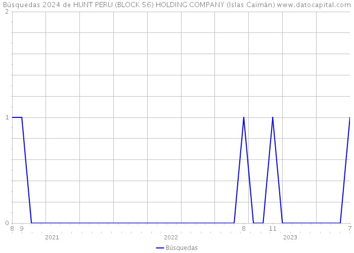 Búsquedas 2024 de HUNT PERU (BLOCK 56) HOLDING COMPANY (Islas Caimán) 