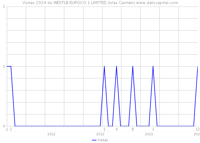Visitas 2024 de WESTLB EUROCO 1 LIMITED (Islas Caimán) 