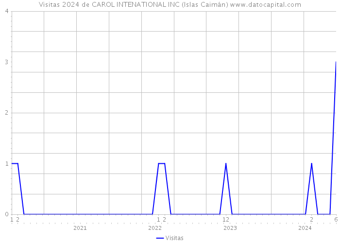 Visitas 2024 de CAROL INTENATIONAL INC (Islas Caimán) 