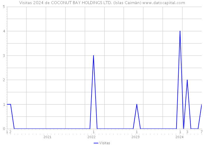 Visitas 2024 de COCONUT BAY HOLDINGS LTD. (Islas Caimán) 