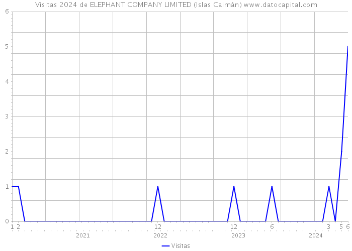 Visitas 2024 de ELEPHANT COMPANY LIMITED (Islas Caimán) 