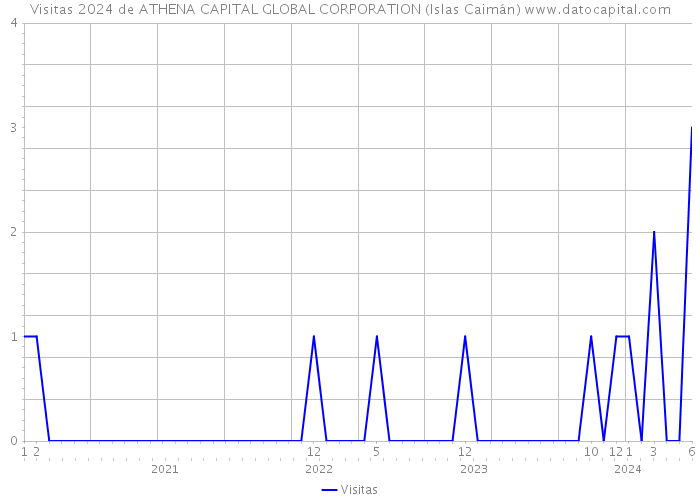 Visitas 2024 de ATHENA CAPITAL GLOBAL CORPORATION (Islas Caimán) 