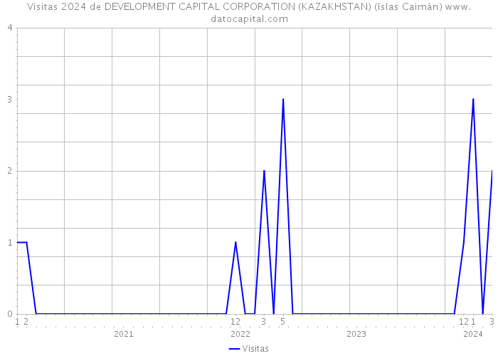 Visitas 2024 de DEVELOPMENT CAPITAL CORPORATION (KAZAKHSTAN) (Islas Caimán) 