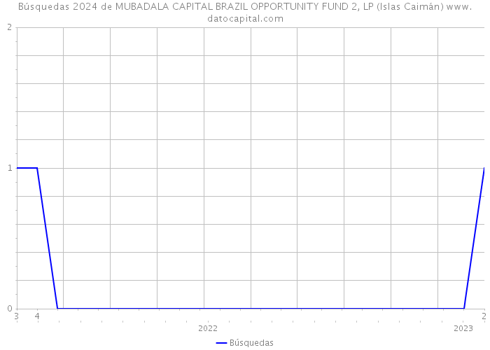 Búsquedas 2024 de MUBADALA CAPITAL BRAZIL OPPORTUNITY FUND 2, LP (Islas Caimán) 