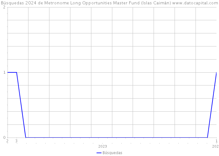Búsquedas 2024 de Metronome Long Opportunities Master Fund (Islas Caimán) 
