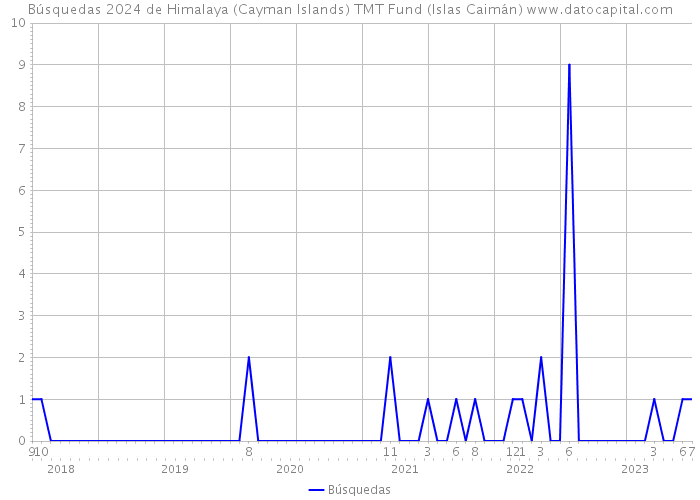 Búsquedas 2024 de Himalaya (Cayman Islands) TMT Fund (Islas Caimán) 