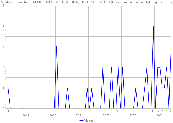 Visitas 2024 de TRAFFIC INVESTMENT (CHINA) HOLDING LIMITED (Islas Caimán) 