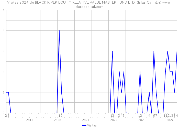 Visitas 2024 de BLACK RIVER EQUITY RELATIVE VALUE MASTER FUND LTD. (Islas Caimán) 