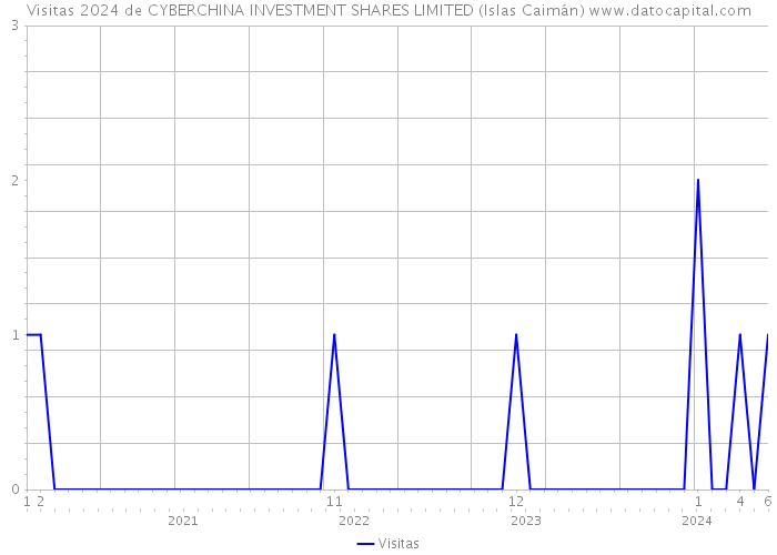 Visitas 2024 de CYBERCHINA INVESTMENT SHARES LIMITED (Islas Caimán) 