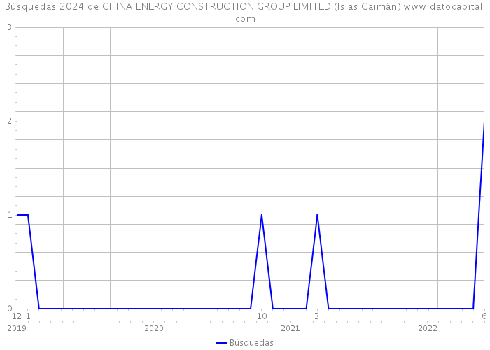 Búsquedas 2024 de CHINA ENERGY CONSTRUCTION GROUP LIMITED (Islas Caimán) 