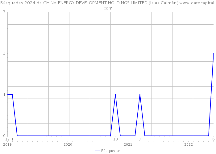 Búsquedas 2024 de CHINA ENERGY DEVELOPMENT HOLDINGS LIMITED (Islas Caimán) 