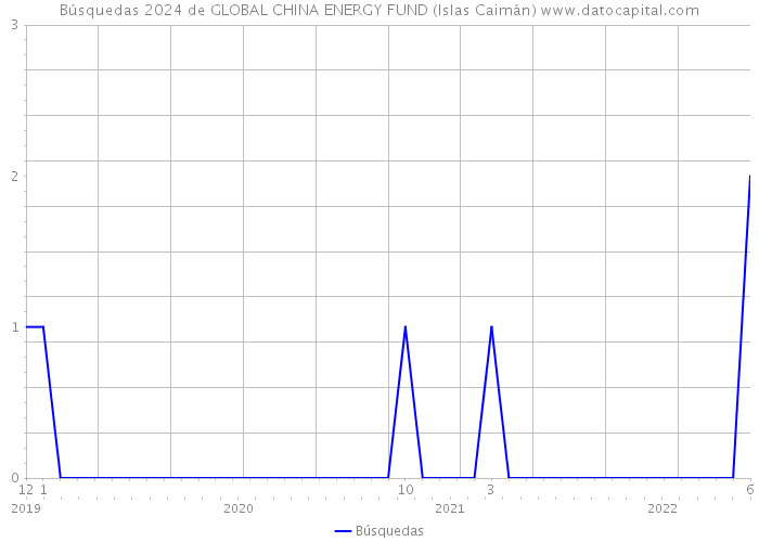 Búsquedas 2024 de GLOBAL CHINA ENERGY FUND (Islas Caimán) 