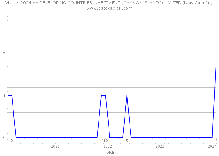 Visitas 2024 de DEVELOPING COUNTRIES INVESTMENT (CAYMAN ISLANDS) LIMITED (Islas Caimán) 