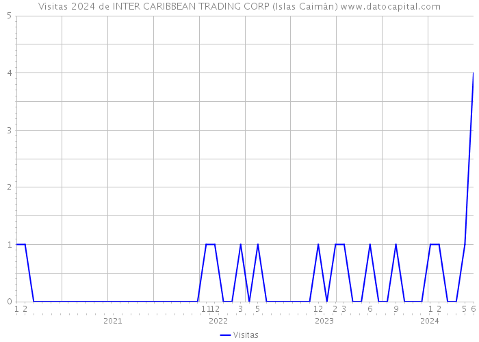 Visitas 2024 de INTER CARIBBEAN TRADING CORP (Islas Caimán) 
